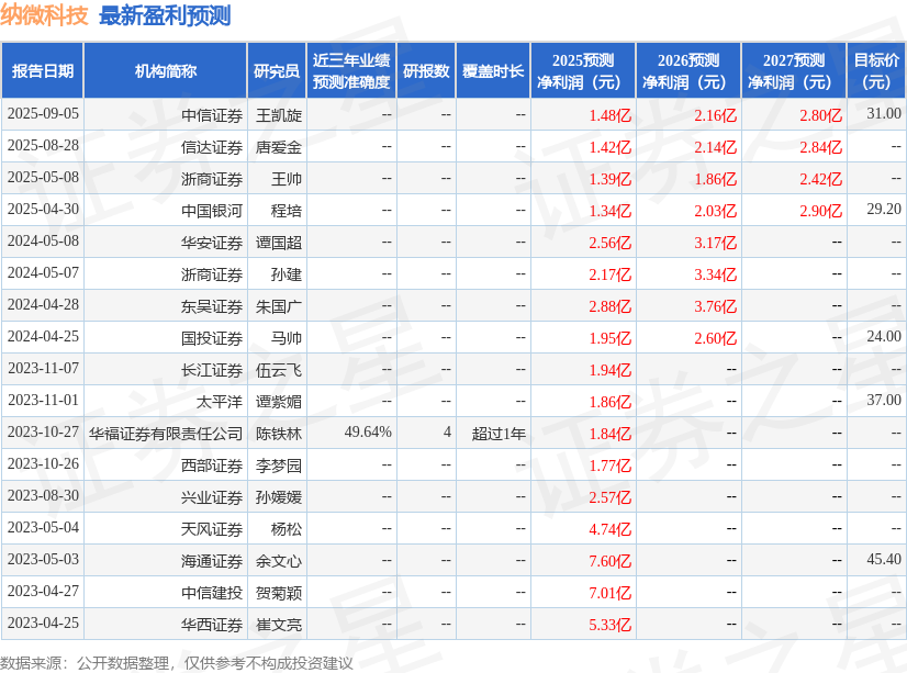 纳微科技：9月15日召开业绩说明会投资者